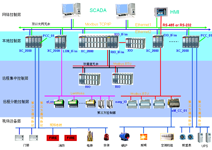 PLC与SCADA如何协同工作以提高生产效率